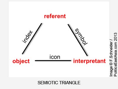 semiotic triangle