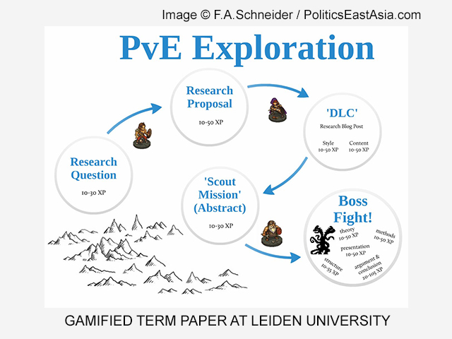 Gamification Term Paper Leiden