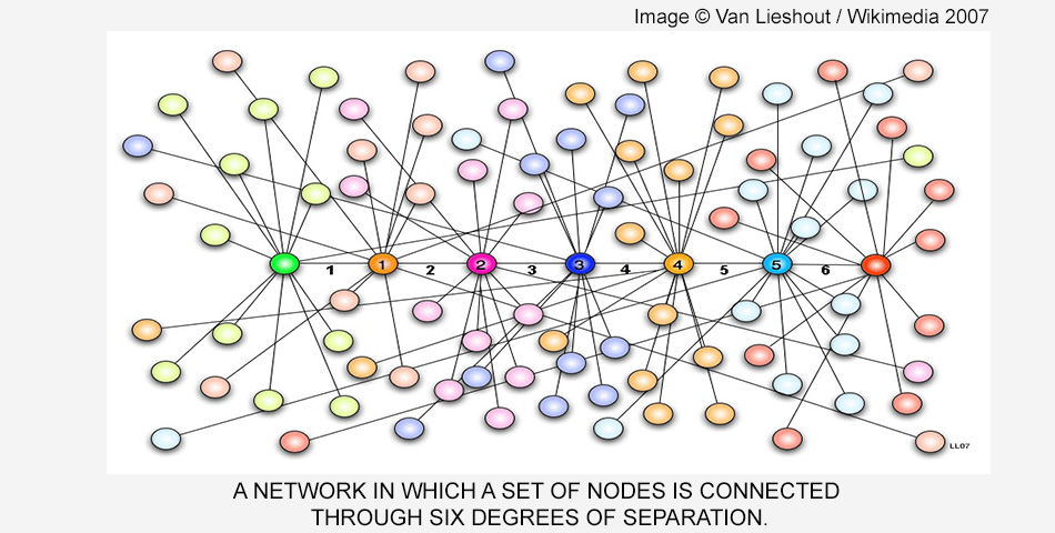 Six Degrees and Microblogs